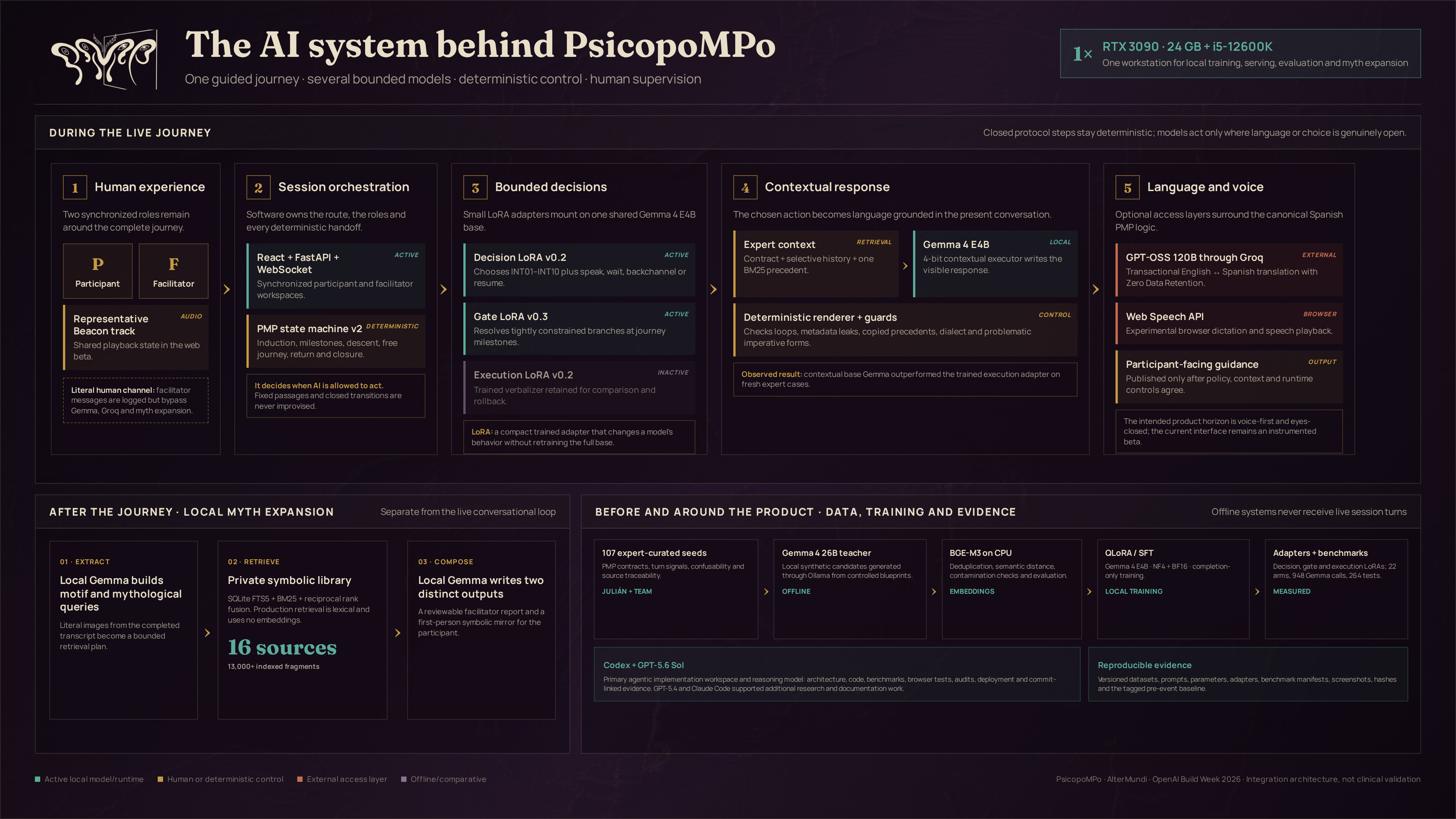 Complete PsicopoMPo AI and model map
